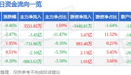 股票行情快报：寒武纪（688256）5月9日主力资金净买入3551.82万元