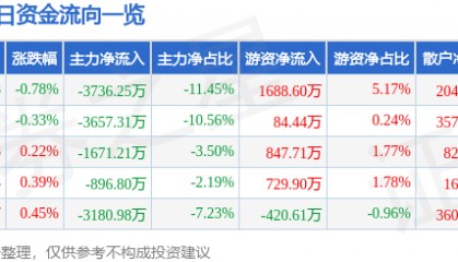 股票行情快报：老白干酒（600559）9月10日主力资金净卖出3736.25万元