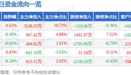 股票行情快报：云南白药（000538）7月8日主力资金净买入3538.35万元