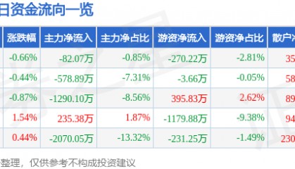 股票行情快报：益民集团（600824）11月20日主力资金净卖出82.07万元