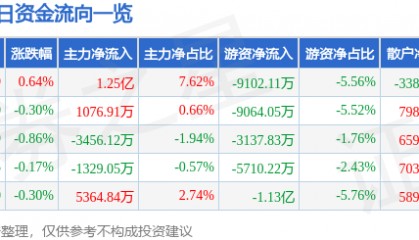 股票行情快报：长江电力（600900）6月6日主力资金净买入1.25亿元