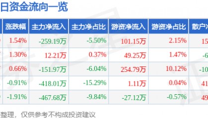 股票行情快报：ST张家界（000430）11月3日主力资金净卖出259.19万元