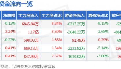 股票行情快报：片仔癀（600436）7月23日主力资金净买入6845.84万元