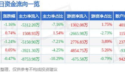 股票行情快报：中国神华（601088）11月18日主力资金净卖出5312.20万元