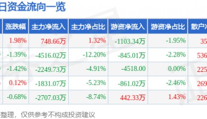 股票行情快报：上海贝岭（600171）6月23日主力资金净买入748.66万元