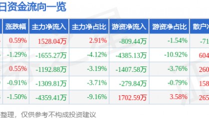 股票行情快报：古井贡酒（000596）10月30日主力资金净买入1528.04万元