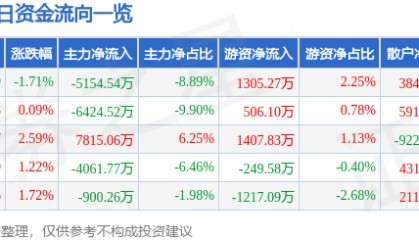 股票行情快报：三丰智能（300276）8月21日主力资金净卖出5154.54万元
