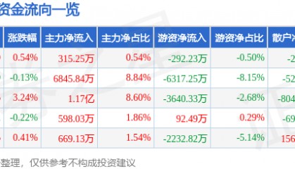 股票行情快报：片仔癀（600436）7月24日主力资金净买入315.25万元