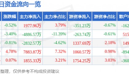 股票行情快报：海得控制（002184）10月17日主力资金净买入1977.96万元