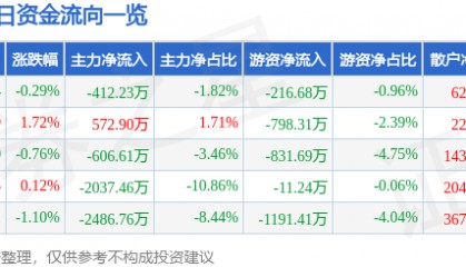 股票行情快报：老白干酒（600559）10月15日主力资金净卖出412.23万元