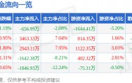 股票行情快报：爱仕达（002403）8月21日主力资金净卖出656.99万元