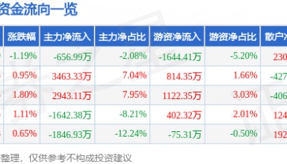 股票行情快报：爱仕达（002403）8月21日主力资金净卖出656.99万元