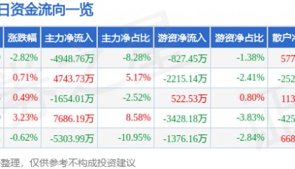 股票行情快报：老白干酒（600559）9月3日主力资金净卖出4948.76万元