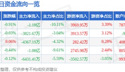 股票行情快报：中兴通讯（000063）5月22日主力资金净卖出1.18亿元