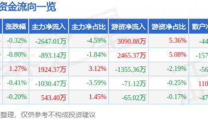 股票行情快报：片仔癀（600436）8月13日主力资金净卖出2647.01万元