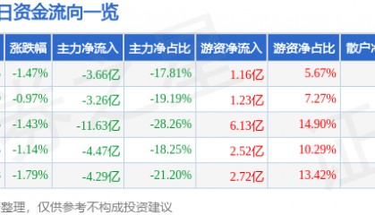 股票行情快报：民生银行（600016）9月18日主力资金净卖出3.66亿元
