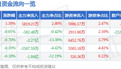 股票行情快报：五粮液（000858）4月28日主力资金净买入5819.21万元