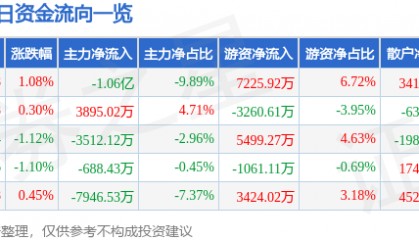 股票行情快报：格力电器（000651）5月28日主力资金净卖出1.06亿元