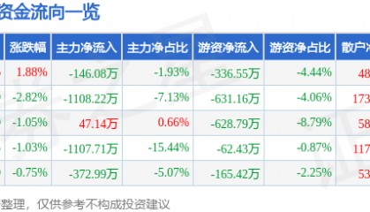 股票行情快报：爱仕达（002403）11月3日主力资金净卖出146.08万元