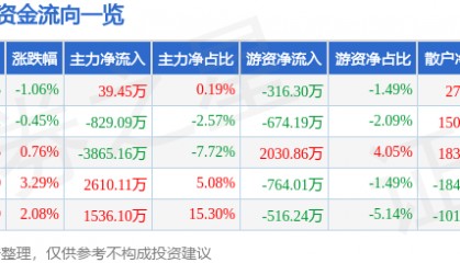 股票行情快报：黑芝麻（000716）5月30日主力资金净买入39.45万元