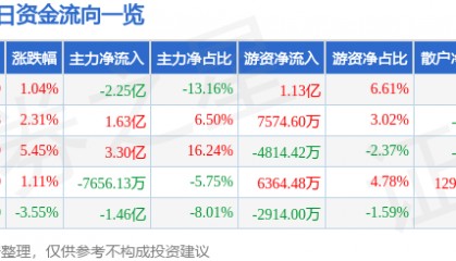 股票行情快报：山东黄金（600547）9月24日主力资金净卖出2.25亿元