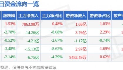 股票行情快报：阳光电源（300274）11月13日主力资金净买入7863.98万元
