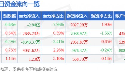 股票行情快报：东方财富（300059）4月24日主力资金净卖出2.94亿元