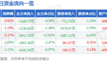股票行情快报：三丰智能（300276）9月1日主力资金净卖出5349.73万元