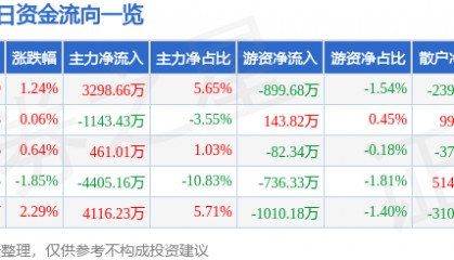 股票行情快报：上海贝岭（600171）6月5日主力资金净买入3298.66万元