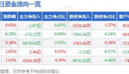 股票行情快报：兴业银行（601166）11月7日主力资金净卖出1.07亿元