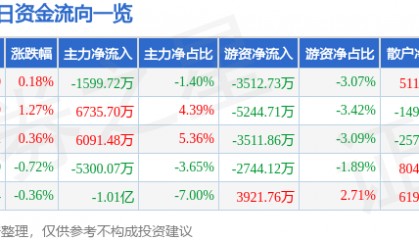 股票行情快报：中国建筑（601668）8月22日主力资金净卖出1599.72万元