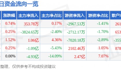 股票行情快报：民生银行（600016）10月16日主力资金净买入353.78万元
