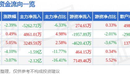 股票行情快报：深科技（000021）9月9日主力资金净卖出5262.72万元