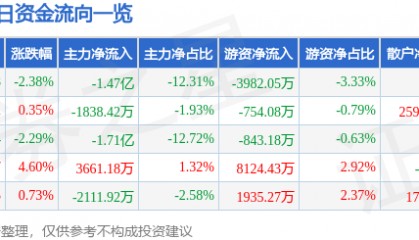 股票行情快报：常山北明（000158）6月10日主力资金净卖出1.47亿元
