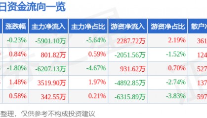 股票行情快报：中国神华（601088）9月22日主力资金净卖出5901.10万元