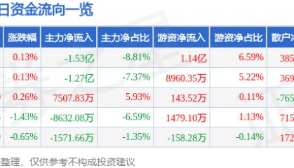 股票行情快报：中国铝业（601600）9月26日主力资金净卖出1.53亿元