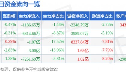 股票行情快报：牧原股份（002714）11月20日主力资金净卖出1186.65万元