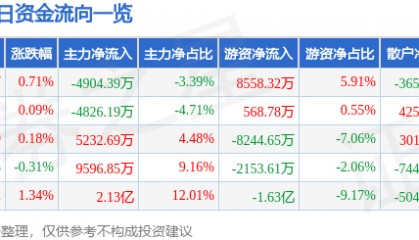 股票行情快报：兴业银行（601166）8月22日主力资金净卖出4904.39万元