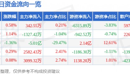 股票行情快报：中国神华（601088）9月16日主力资金净买入342.55万元