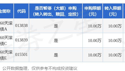 公告速递：中银恒嘉60天滚动持有短债基金暂停大额申购、转换转入及定期定额投资业务
