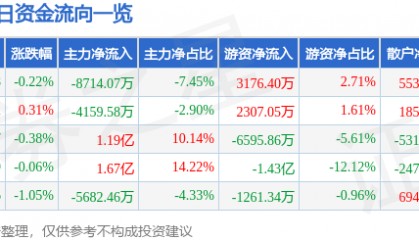 股票行情快报：中国移动（600941）7月23日主力资金净卖出8714.07万元