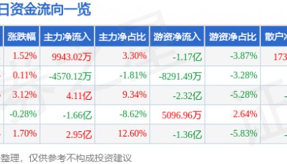股票行情快报：北方华创（002371）8月18日主力资金净买入9943.02万元