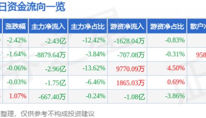 股票行情快报：海康威视（002415）9月3日主力资金净卖出2.43亿元
