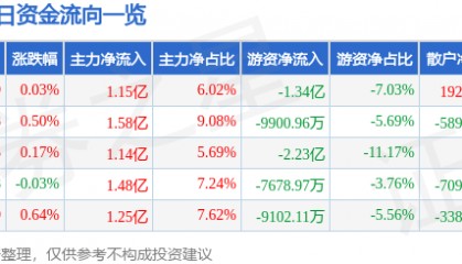 股票行情快报：长江电力（600900）6月12日主力资金净买入1.15亿元