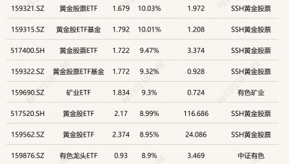 ETF今日收评 | 黄金股票ETF、黄金股ETF基金涨停，货币ETF、影视ETF跌超3%