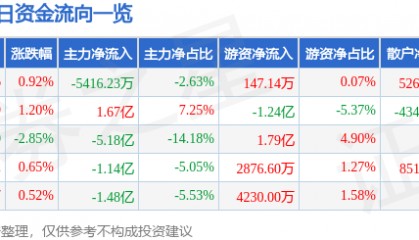 股票行情快报：工商银行（601398）7月1日主力资金净卖出5416.23万元