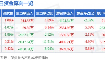 股票行情快报：中国重工（601989）8月4日主力资金净买入914.33万元