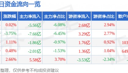 股票行情快报：阳光电源（300274）9月22日主力资金净卖出5.56亿元