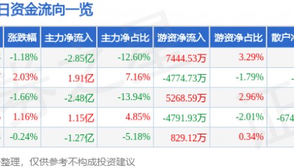 股票行情快报：中兴通讯（000063）5月13日主力资金净卖出2.85亿元