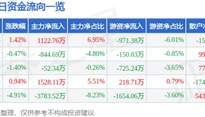 股票行情快报：华夏幸福（600340）9月29日主力资金净买入1122.76万元